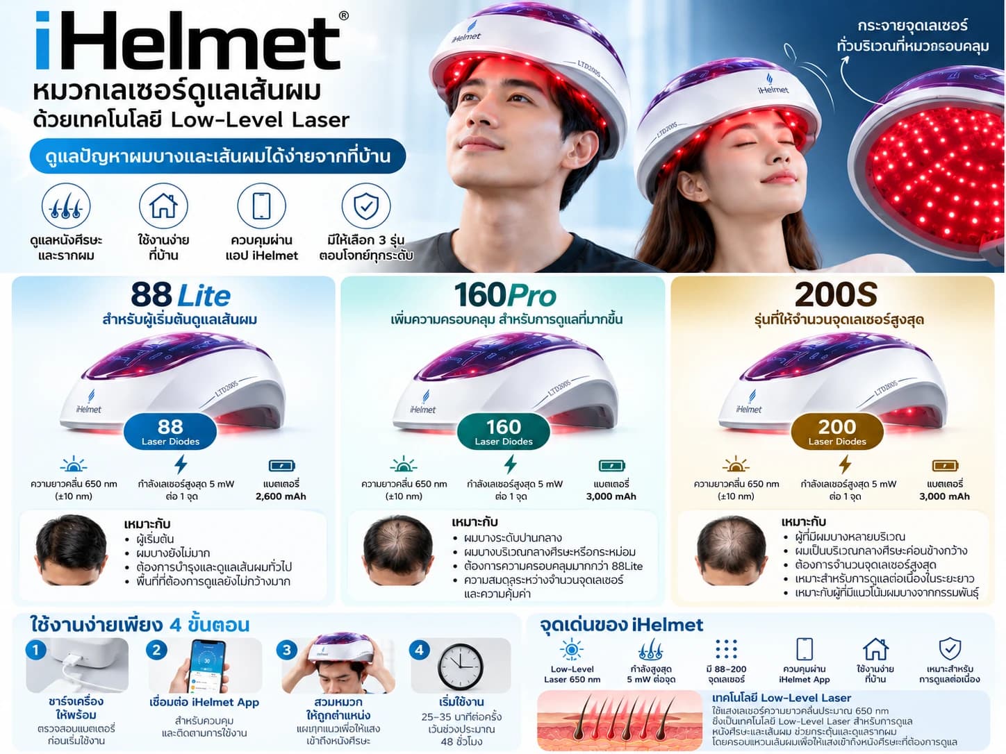 อินโฟกราฟิก iHelmet เปรียบเทียบหมวกดูแลเส้นผมทั้ง 3 รุ่น