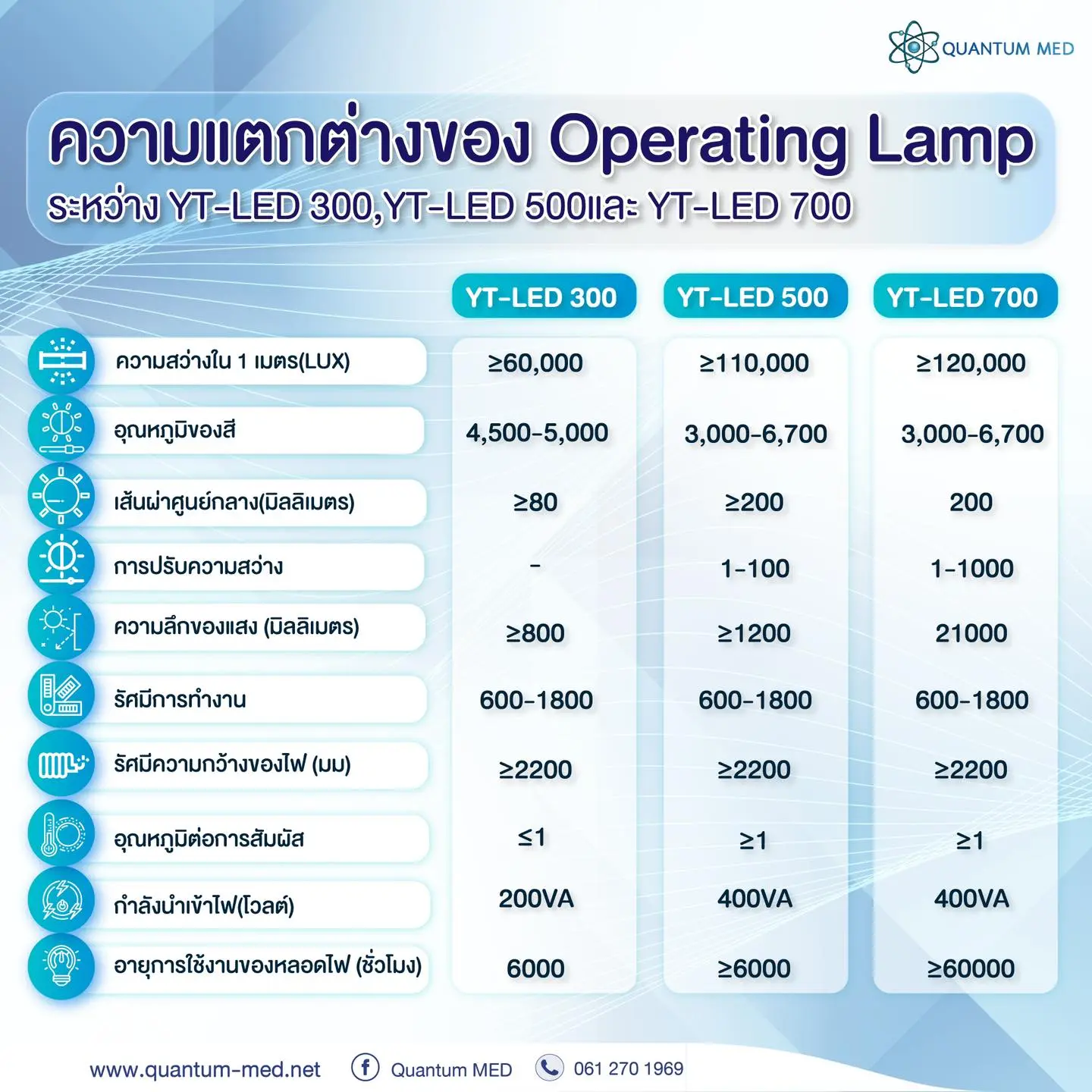 Operating Lamp YT-LED Series – แสงคมชัด ประหยัดพลังงาน เหมาะกับทุกขนาดคลินิก